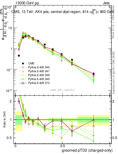 Plot of j.ptd2.gc in 13000 GeV pp collisions