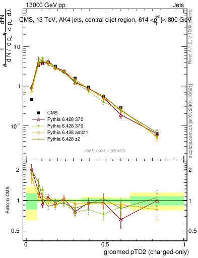 Plot of j.ptd2.gc in 13000 GeV pp collisions