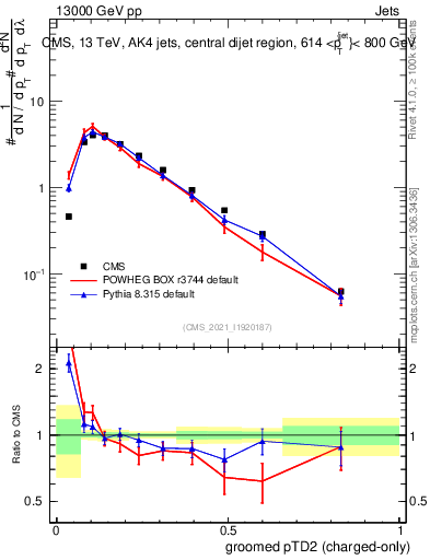 Plot of j.ptd2.gc in 13000 GeV pp collisions