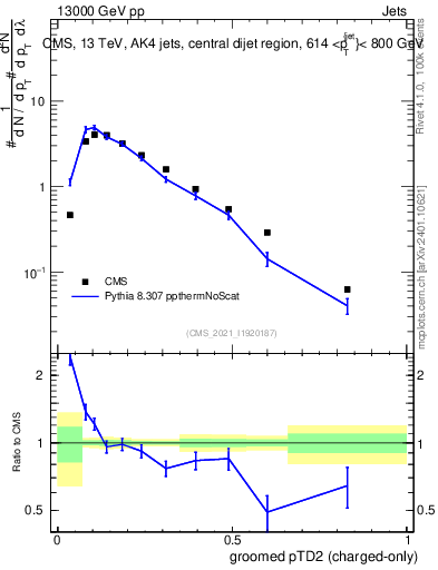 Plot of j.ptd2.gc in 13000 GeV pp collisions