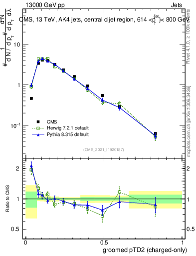 Plot of j.ptd2.gc in 13000 GeV pp collisions