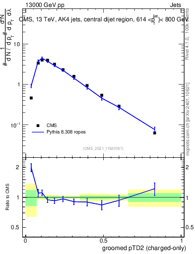 Plot of j.ptd2.gc in 13000 GeV pp collisions