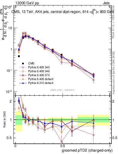 Plot of j.ptd2.gc in 13000 GeV pp collisions