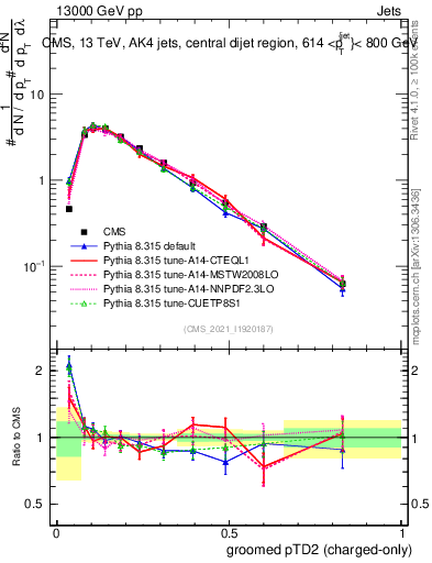 Plot of j.ptd2.gc in 13000 GeV pp collisions