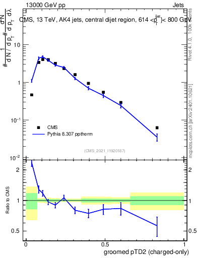 Plot of j.ptd2.gc in 13000 GeV pp collisions