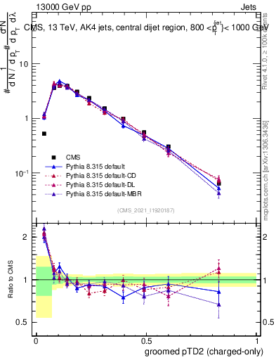 Plot of j.ptd2.gc in 13000 GeV pp collisions
