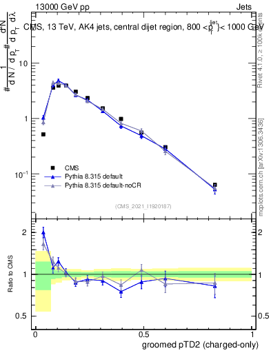 Plot of j.ptd2.gc in 13000 GeV pp collisions