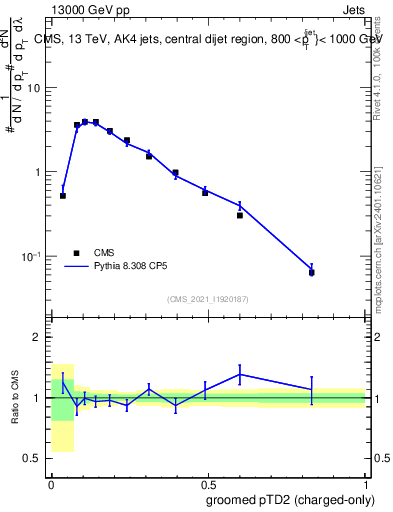 Plot of j.ptd2.gc in 13000 GeV pp collisions
