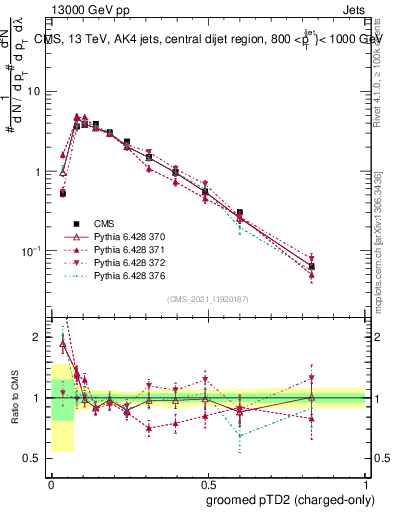 Plot of j.ptd2.gc in 13000 GeV pp collisions