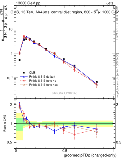 Plot of j.ptd2.gc in 13000 GeV pp collisions