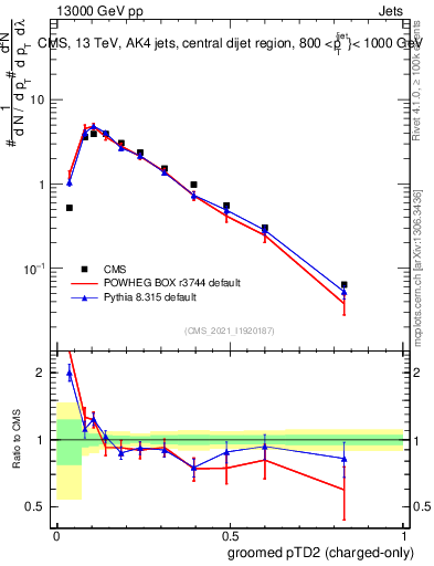 Plot of j.ptd2.gc in 13000 GeV pp collisions