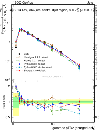 Plot of j.ptd2.gc in 13000 GeV pp collisions