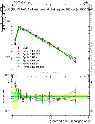 Plot of j.ptd2.gc in 13000 GeV pp collisions