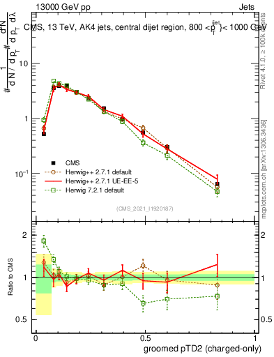 Plot of j.ptd2.gc in 13000 GeV pp collisions