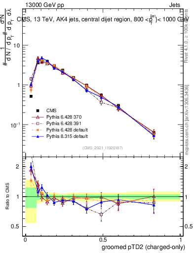 Plot of j.ptd2.gc in 13000 GeV pp collisions
