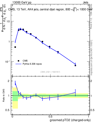 Plot of j.ptd2.gc in 13000 GeV pp collisions