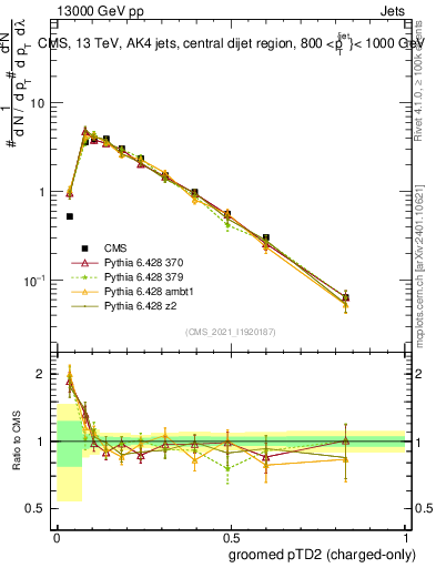Plot of j.ptd2.gc in 13000 GeV pp collisions