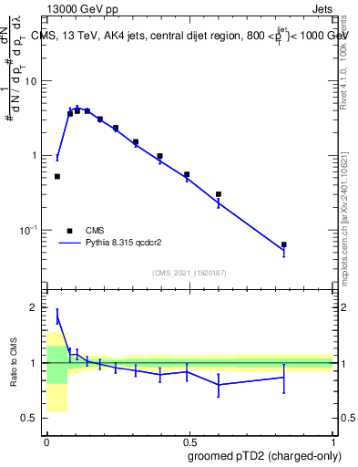 Plot of j.ptd2.gc in 13000 GeV pp collisions