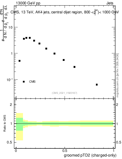 Plot of j.ptd2.gc in 13000 GeV pp collisions