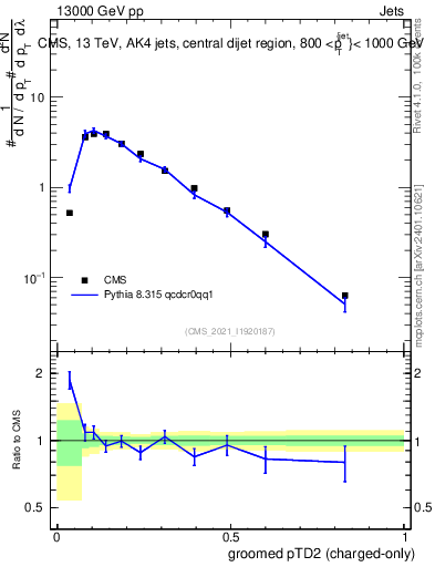 Plot of j.ptd2.gc in 13000 GeV pp collisions