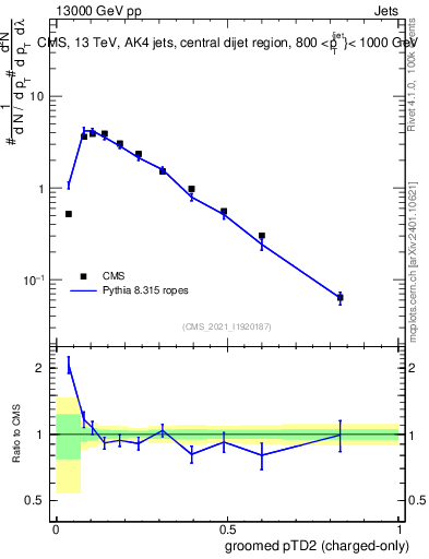 Plot of j.ptd2.gc in 13000 GeV pp collisions