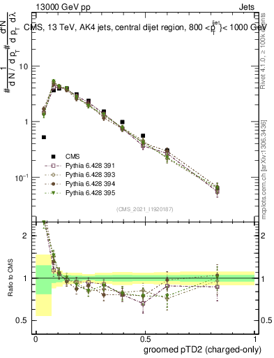 Plot of j.ptd2.gc in 13000 GeV pp collisions