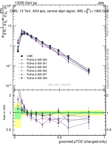 Plot of j.ptd2.gc in 13000 GeV pp collisions