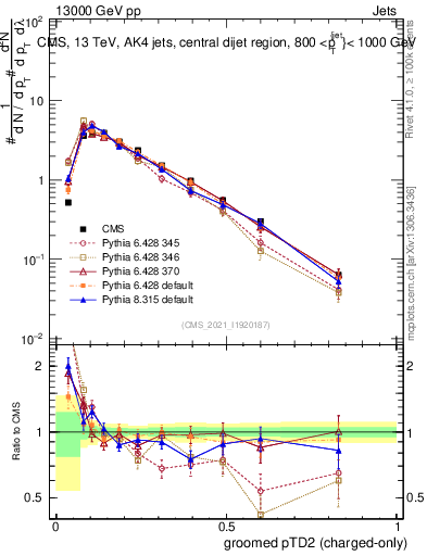 Plot of j.ptd2.gc in 13000 GeV pp collisions