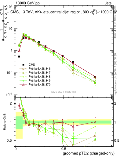 Plot of j.ptd2.gc in 13000 GeV pp collisions