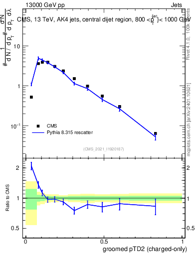 Plot of j.ptd2.gc in 13000 GeV pp collisions