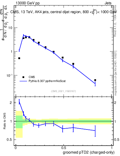 Plot of j.ptd2.gc in 13000 GeV pp collisions