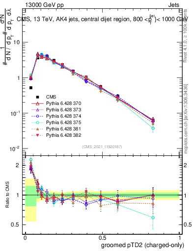 Plot of j.ptd2.gc in 13000 GeV pp collisions