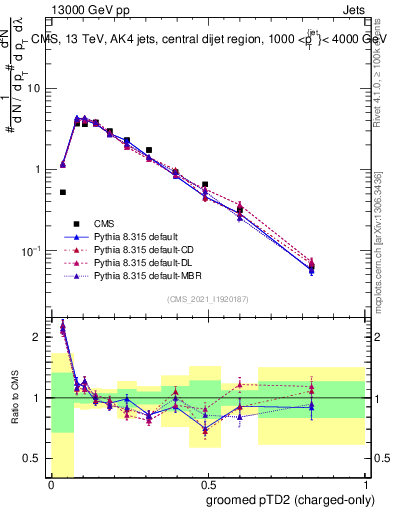 Plot of j.ptd2.gc in 13000 GeV pp collisions