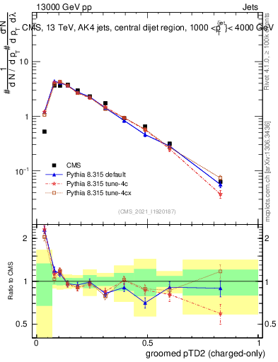 Plot of j.ptd2.gc in 13000 GeV pp collisions