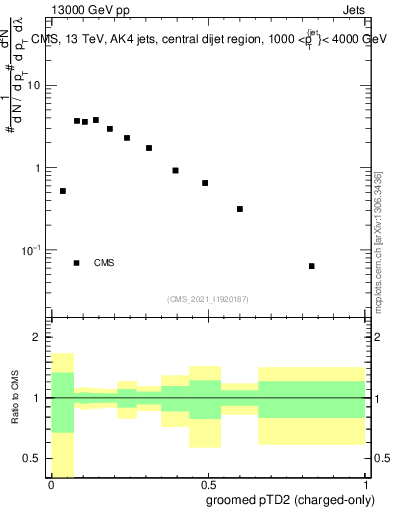 Plot of j.ptd2.gc in 13000 GeV pp collisions
