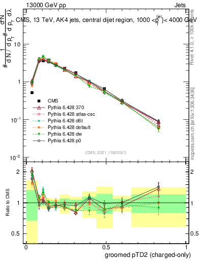 Plot of j.ptd2.gc in 13000 GeV pp collisions