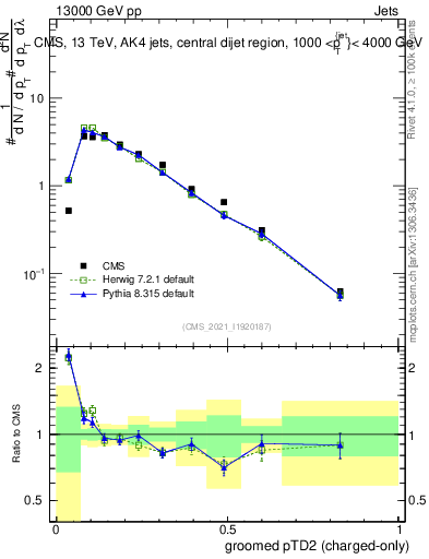 Plot of j.ptd2.gc in 13000 GeV pp collisions