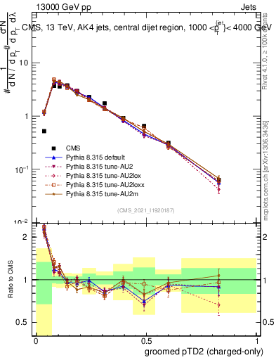Plot of j.ptd2.gc in 13000 GeV pp collisions