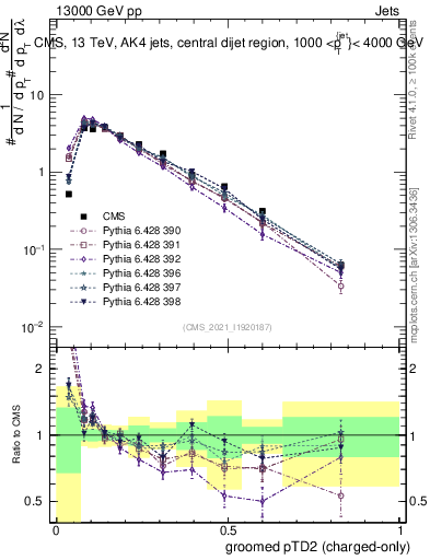 Plot of j.ptd2.gc in 13000 GeV pp collisions