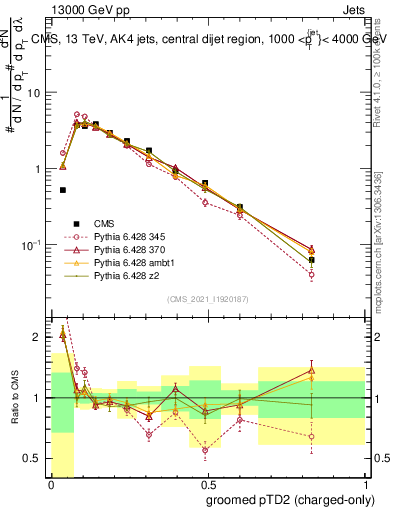 Plot of j.ptd2.gc in 13000 GeV pp collisions