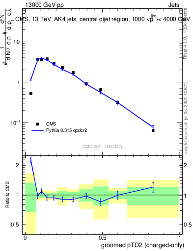Plot of j.ptd2.gc in 13000 GeV pp collisions