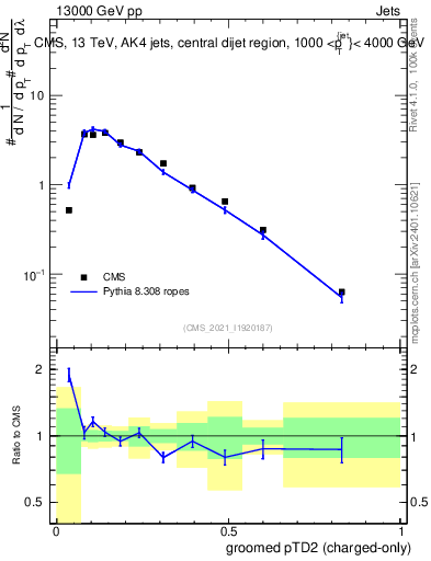 Plot of j.ptd2.gc in 13000 GeV pp collisions