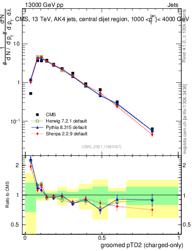Plot of j.ptd2.gc in 13000 GeV pp collisions