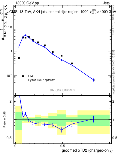 Plot of j.ptd2.gc in 13000 GeV pp collisions