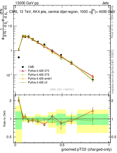 Plot of j.ptd2.gc in 13000 GeV pp collisions