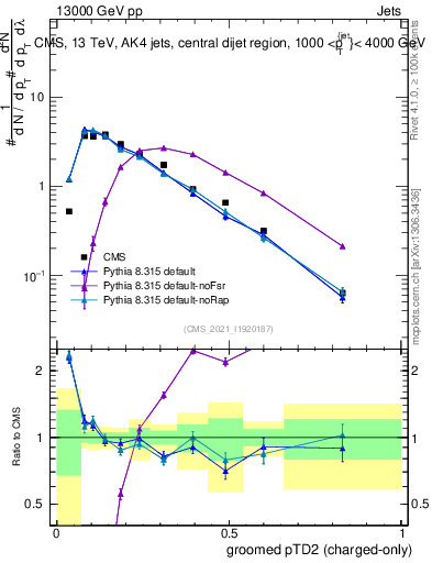 Plot of j.ptd2.gc in 13000 GeV pp collisions