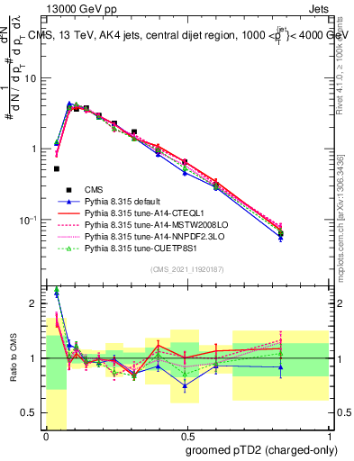 Plot of j.ptd2.gc in 13000 GeV pp collisions