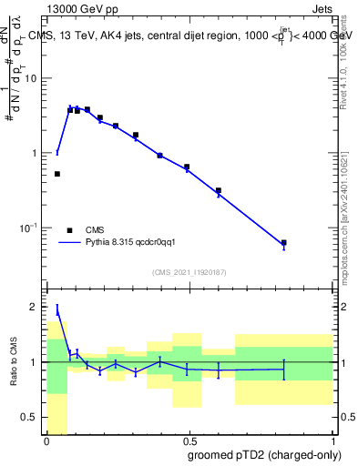Plot of j.ptd2.gc in 13000 GeV pp collisions
