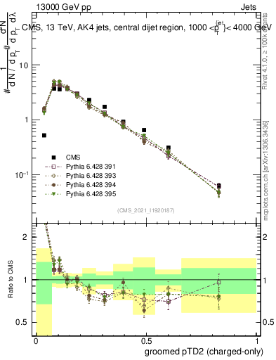 Plot of j.ptd2.gc in 13000 GeV pp collisions