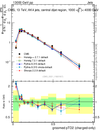 Plot of j.ptd2.gc in 13000 GeV pp collisions